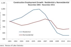 The construction industry lost jobs in November for a second straight month, shedding 12,000 jobs. Over the past twelve months, construction has added 18,000 jobs, or 0.3%, but industry unemployment remains above 13%.