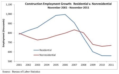 The construction industry lost jobs in November for a second straight month, shedding 12,000 jobs. Over the past twelve months, construction has added 18,000 jobs, or 0.3%, but industry unemployment remains above 13%.