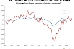 Graph of three-month change in employment shows construction's much deeper trough (red line) than general employment's. And while recent numbers show the construction industry continuing to lag the general economy's employment improvements, improving general employment should stimulate more housing demand.
