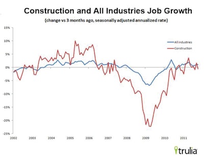 Graph of three-month change in employment shows construction's much deeper trough (red line) than general employment's. And while recent numbers show the construction industry continuing to lag the general economy's employment improvements, improving general employment should stimulate more housing demand.
