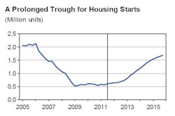 Despite predicting that the Fed will hold U.S. interest rates near zero until 2014, IHS doesn't expect housing start to rise above the 1 million threshold until nearly that year.