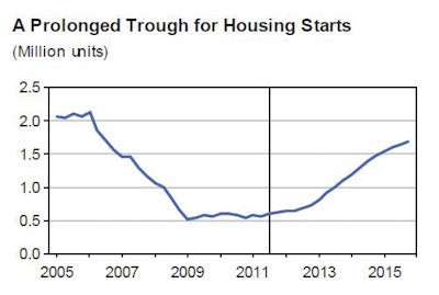 Despite predicting that the Fed will hold U.S. interest rates near zero until 2014, IHS doesn't expect housing start to rise above the 1 million threshold until nearly that year.