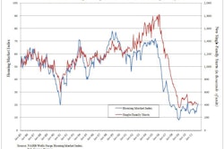 This graph shows the tight relationship between the NAHB Housing Market Index (blue line) and single-family housing starts (red line).