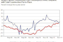 The Wright Express Construction Fuel Consumption Index (blue line) reflects the value of total construction put in place (dotted red) since early 2008.