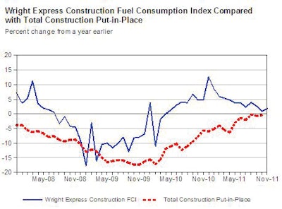 The Wright Express Construction Fuel Consumption Index (blue line) reflects the value of total construction put in place (dotted red) since early 2008.