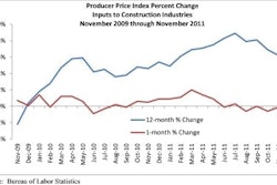 Producer Price Index Percent Change Inputs to to Construction Industries November 2009 through November 2011