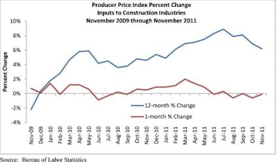 Producer Price Index Percent Change Inputs to to Construction Industries November 2009 through November 2011