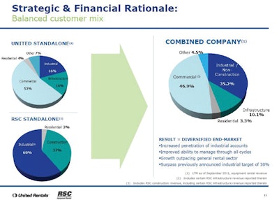 Combining United Rentals and RSC's accounts results in a more attractive balance of construction and industrial customers than either company enjoyed individually, with 47% in commercial construction, 35% industrial (non-construction) customers, 10% infrastructure contractors and the remaining 8% split between residential and other customers.