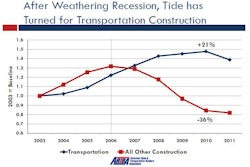 The value of transportation construction put in place (blue line) has increased every year since 2003, sustained by federal stimulus spending in 2009 and 2010. Transportation construction is generally less volatile, but the end of the stimulus program means declines likely in 2012 and perhaps into 2013.