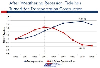 The value of transportation construction put in place (blue line) has increased every year since 2003, sustained by federal stimulus spending in 2009 and 2010. Transportation construction is generally less volatile, but the end of the stimulus program means declines likely in 2012 and perhaps into 2013.