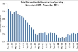 Total nonresidential construction spending increased 0.9% in November but nonresidential spending is down 0.1% compared to one year ago.