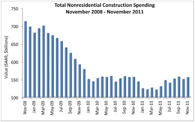 Total nonresidential construction spending increased 0.9% in November but nonresidential spending is down 0.1% compared to one year ago.