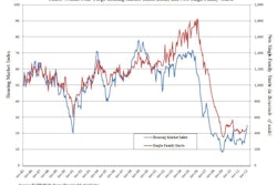 The NAHB/Wells Fargo Housing Market Index has been climbing much more steeply than housing starts for the past four months.