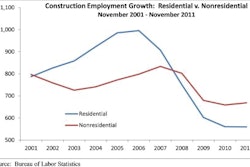 Construction Employment Growth: Residential vs. Nonresidential Nov. 2001- Nov. 2011