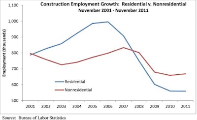 Construction Employment Growth: Residential vs. Nonresidential Nov. 2001- Nov. 2011