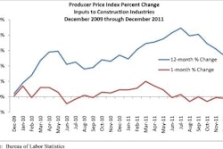 Producer Price Index Percentage Change Inputs to Construction Industry December 2009 through December 2011