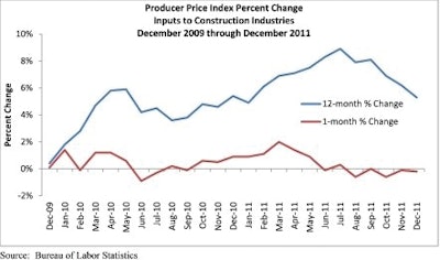 Producer Price Index Percentage Change Inputs to Construction Industry December 2009 through December 2011