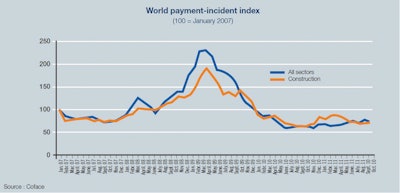 World payment-incident index