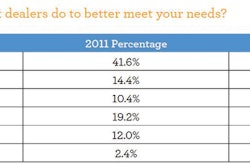 'Price' remains the most common opportunity contractors mention for improvement of dealer service. But at 36.0%, it is down from 41.6% in 2011.