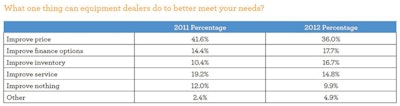 'Price' remains the most common opportunity contractors mention for improvement of dealer service. But at 36.0%, it is down from 41.6% in 2011.