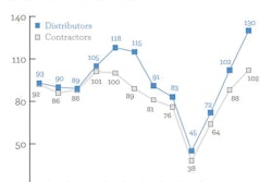 The Wells Fargo Construction Optimism Quotient (a measure of contractor and equipment-dealer sentiment about local construction activity) for 2012 is a decidedly positive 114. This is a marked improvement in optimism over the 2011 score of 96 and a great leap over 2009 when the OQ reached an all-time low score of 42. The Wells Fargo survey traditionally finds construction-equipment distributors are more optimistic about construction activity than contractors. The 28-point difference between contractors and equipment distributors measured in 2012 is the largest disparity in the history of this survey.