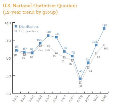 The Wells Fargo Construction Optimism Quotient (a measure of contractor and equipment-dealer sentiment about local construction activity) for 2012 is a decidedly positive 114. This is a marked improvement in optimism over the 2011 score of 96 and a great leap over 2009 when the OQ reached an all-time low score of 42. The Wells Fargo survey traditionally finds construction-equipment distributors are more optimistic about construction activity than contractors. The 28-point difference between contractors and equipment distributors measured in 2012 is the largest disparity in the history of this survey.