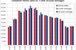 Actual (not seasonally adjusted) Canadian housing-sales activity came in 4.0% above January 2011 levels, and stood even with the five- and ten-year averages for January sales.