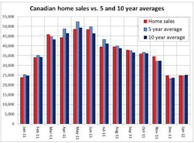 Actual (not seasonally adjusted) Canadian housing-sales activity came in 4.0% above January 2011 levels, and stood even with the five- and ten-year averages for January sales.