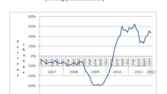 Caterpillar's monthly dealer sales reports showed a January increase of 47% in North America, following a 51% gain in December and 41% November gain. These leaps are particularly remarkable given a prone housing market and waning infrastructure investment.