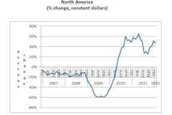 Caterpillar's monthly dealer sales reports showed a January increase of 47% in North America, following a 51% gain in December and 41% November gain. These leaps are particularly remarkable given a prone housing market and waning infrastructure investment.