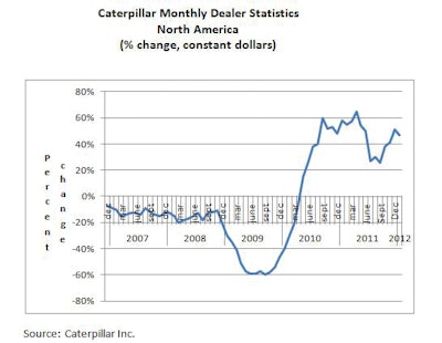 Caterpillar's monthly dealer sales reports showed a January increase of 47% in North America, following a 51% gain in December and 41% November gain. These leaps are particularly remarkable given a prone housing market and waning infrastructure investment.