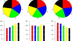 Three sets of data (A, B, C) each illustrated two different ways - bar and pie chart.