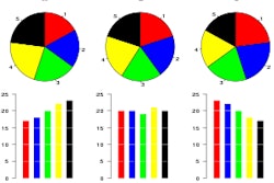 Three sets of data (A, B, C) each illustrated two different ways - bar and pie chart.