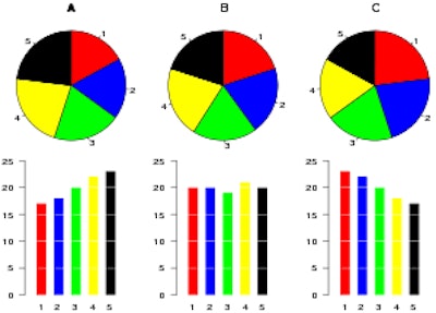 Three sets of data (A, B, C) each illustrated two different ways - bar and pie chart.