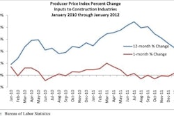 Producer Price Index Percent Change Inputs to Construction Industries January 2010 - January 2012