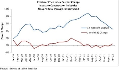 Producer Price Index Percent Change Inputs to Construction Industries January 2010 - January 2012