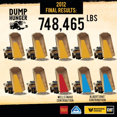 In 2012, 748,465 lbs. of food were collected, equivalent to nearly 10 dump truck loads. This year's goal is to fill five CAT 730 dump trucks with 375,000 pounds of food.