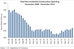 Total Nonresidential Construction Spending December 2008 - December 2011