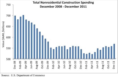 Total Nonresidential Construction Spending December 2008 - December 2011