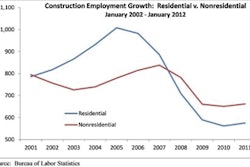 Construction Employment Growth: Residential v. Nonresidential January 2002 - January 2012