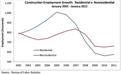 Construction Employment Growth: Residential v. Nonresidential January 2002 - January 2012