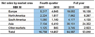 Table 1. Volvo Construction Equipment net sales by market area in Millions of Swedish Krona