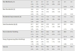 Total construction spending was down 2.0% in 2011, but rose 1.5% in December following a 0.4% increase in November.