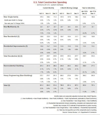 Total construction spending was down 2.0% in 2011, but rose 1.5% in December following a 0.4% increase in November.