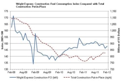 The Wright Express Construction Fuel Consumption Index reflects total construction put in place (dotted line). Construction activity has picked up in recent months, but follows the path of a stubbornly slow recovery.