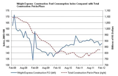 The Wright Express Construction Fuel Consumption Index reflects total construction put in place (dotted line). Construction activity has picked up in recent months, but follows the path of a stubbornly slow recovery.