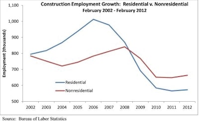 Construction Employment Growth: Residential v. Nonresidential February 2002 - February 2012