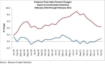 Inputs to Construction Industries February 2010 - February 2011