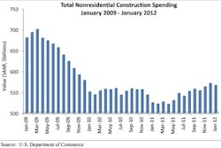 Total Nonresidential Construction Spending January 2009 - January 2012