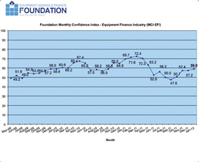 Foundation Monthly Confidence Index - Equipment Finance Industry (MCI-EFI)